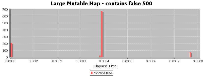 Large Mutable Map - contains false 500